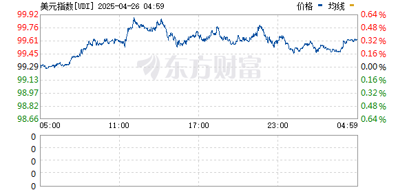 配资网配资指数 美元深夜跳水 人民币飙涨超700点！中国资产爆发 A50直线拉升